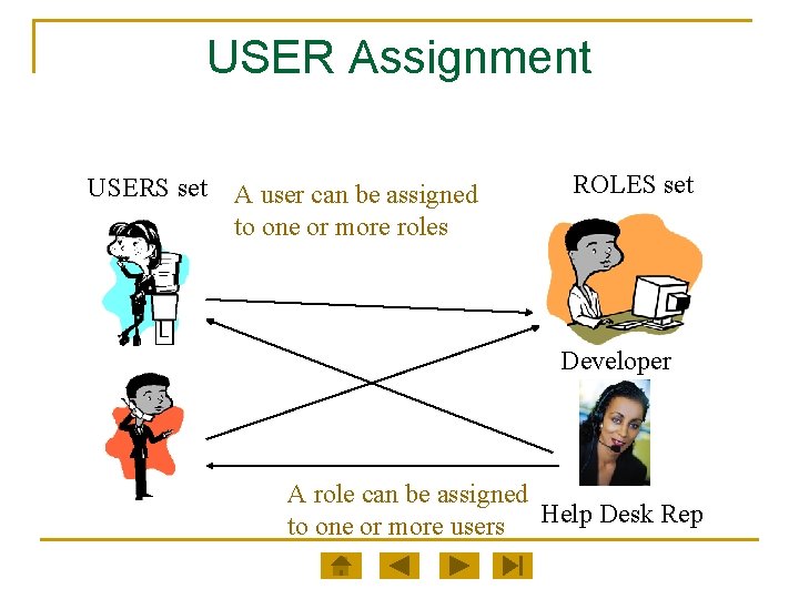USER Assignment USERS set A user can be assigned to one or more roles