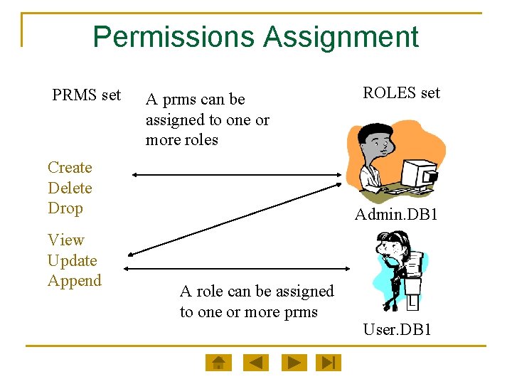 Permissions Assignment PRMS set A prms can be assigned to one or more roles