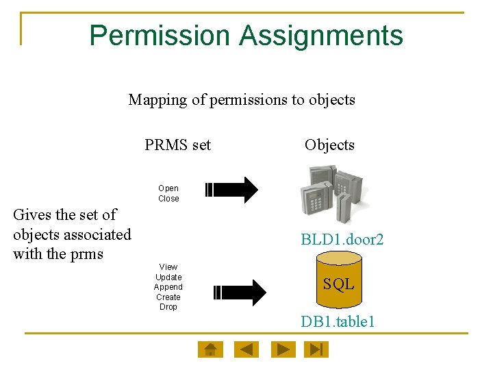 Permission Assignments Mapping of permissions to objects PRMS set Objects Open Close Gives the