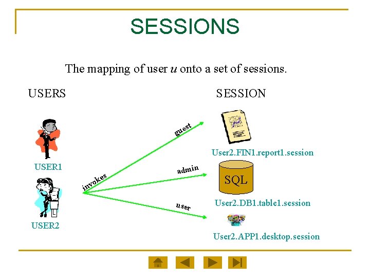 SESSIONS The mapping of user u onto a set of sessions. USERS SESSION t
