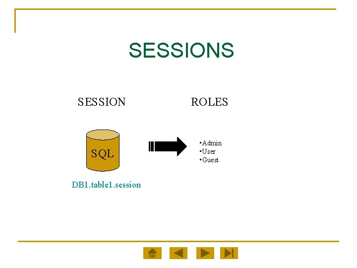 SESSIONS SESSION ROLES SQL • Admin • User • Guest DB 1. table 1.