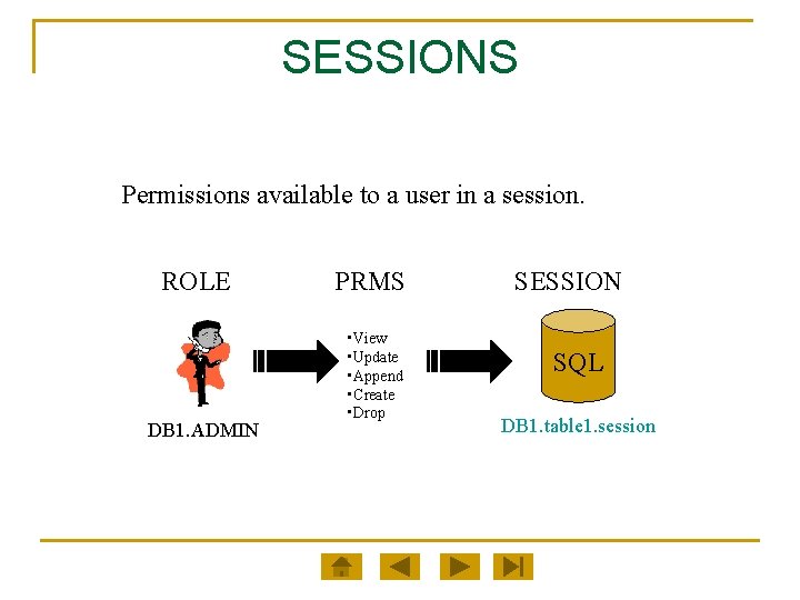SESSIONS Permissions available to a user in a session. ROLE DB 1. ADMIN PRMS