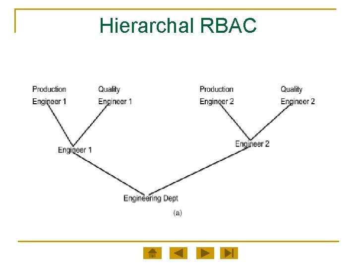 Hierarchal RBAC 