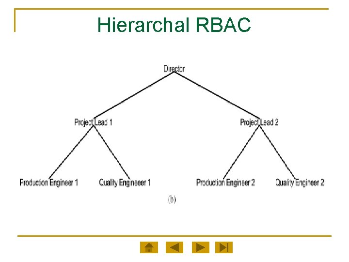 Hierarchal RBAC 