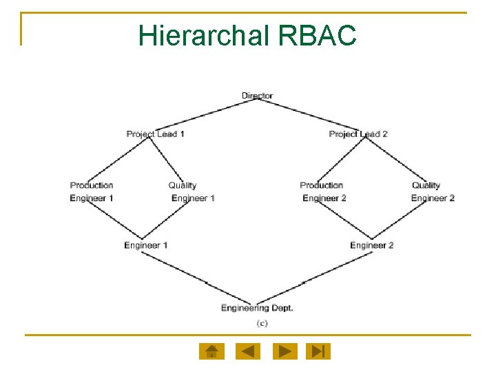Hierarchal RBAC 