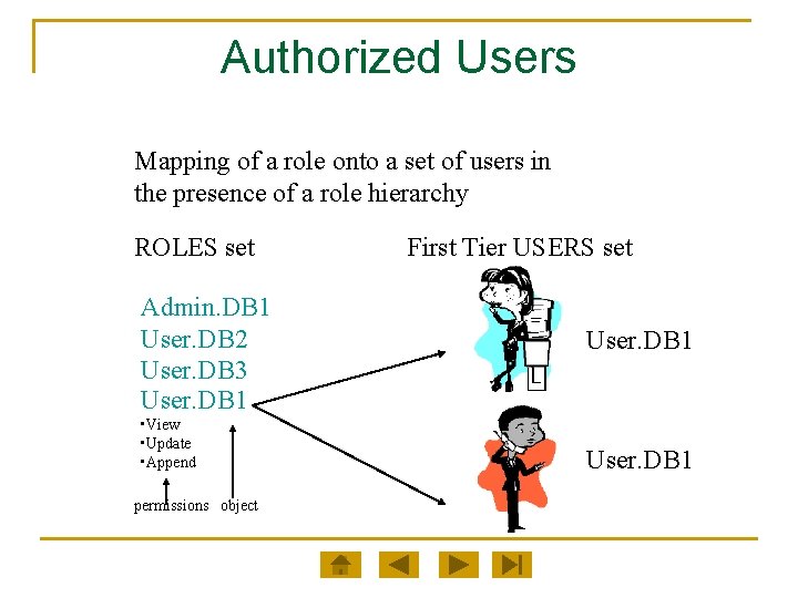 Authorized Users Mapping of a role onto a set of users in the presence