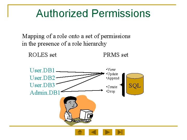 Authorized Permissions Mapping of a role onto a set of permissions in the presence