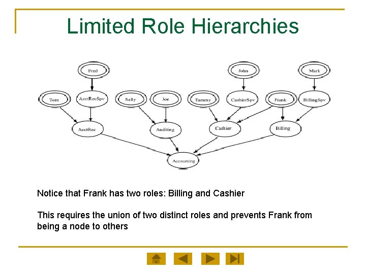 Limited Role Hierarchies Notice that Frank has two roles: Billing and Cashier This requires