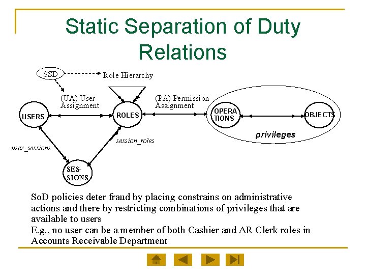 Static Separation of Duty Relations SSD Role Hierarchy (UA) User Assignment (PA) Permission Assignment