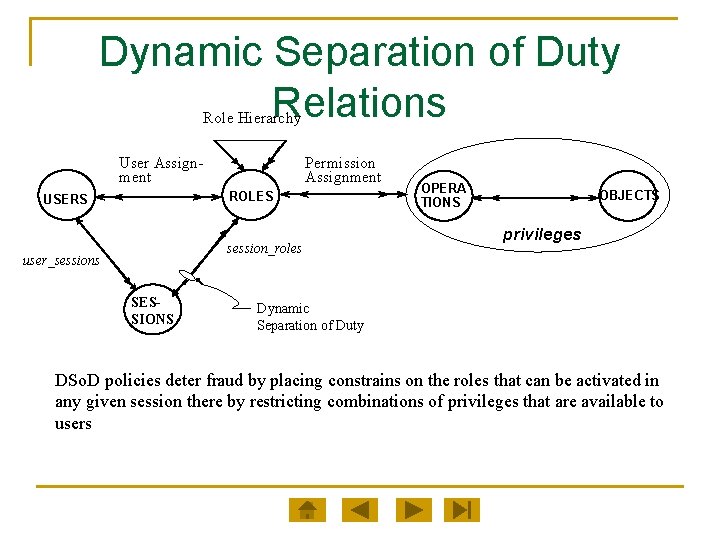 Dynamic Separation of Duty Relations Role Hierarchy User Assignment Permission Assignment ROLES USERS session_roles