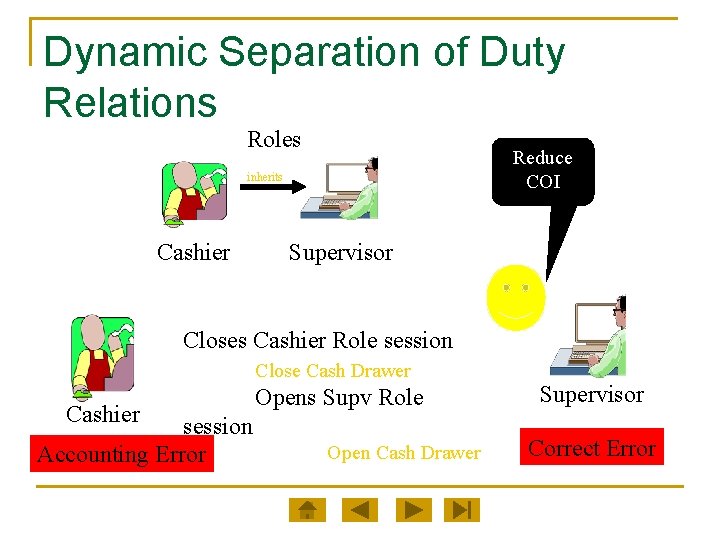 Dynamic Separation of Duty Relations Roles Reduce COI inherits Cashier Supervisor Closes Cashier Role