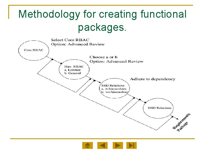 Methodology for creating functional packages. 