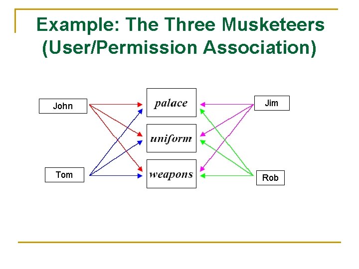 Example: The Three Musketeers (User/Permission Association) John Jim Tom Rob 