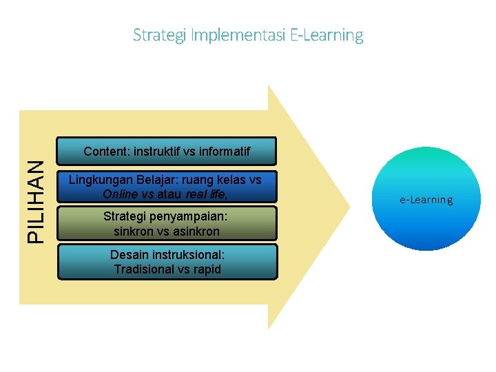 Strategi Implementasi E-Learning PILIHAN Content: instruktif vs informatif Lingkungan Belajar: ruang kelas vs Online