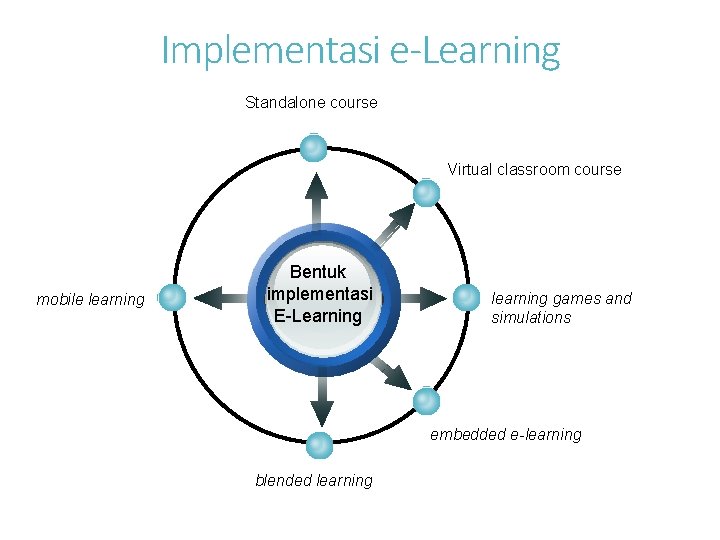 Implementasi e-Learning Standalone course Virtual classroom course mobile learning Bentuk implementasi E-Learning learning games