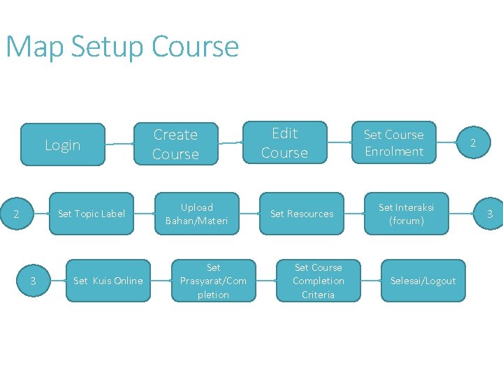 Map Setup Course Login 2 Set Topic Label 3 Set Kuis Online Create Course