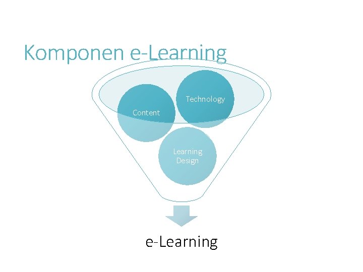 Komponen e-Learning Technology Content Learning Design e-Learning 