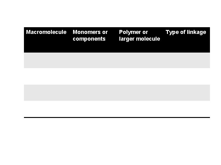 Macromolecule Monomers or components Polymer or larger molecule Type of linkage 