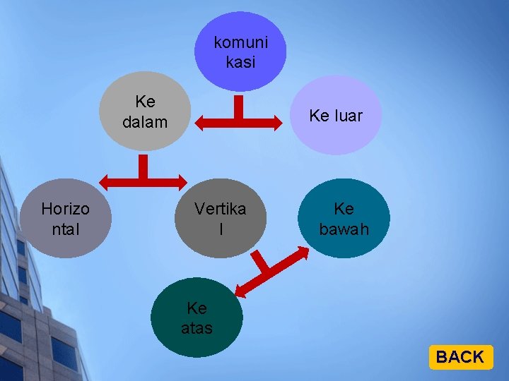 komuni kasi Ke dalam Horizo ntal Ke luar Vertika l Ke bawah Ke atas