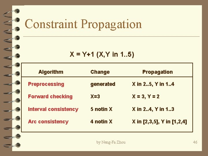 Constraint Propagation X = Y+1 (X, Y in 1. . 5) Algorithm Change Propagation