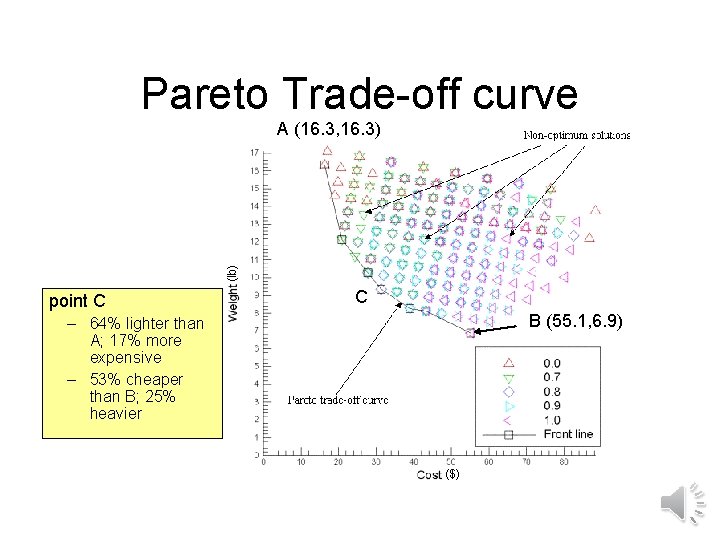 Pareto Trade-off curve (lb) A (16. 3, 16. 3) point C C B (55. Pareto Trade-off curve (lb) A (16. 3, 16. 3) point C C B (55.