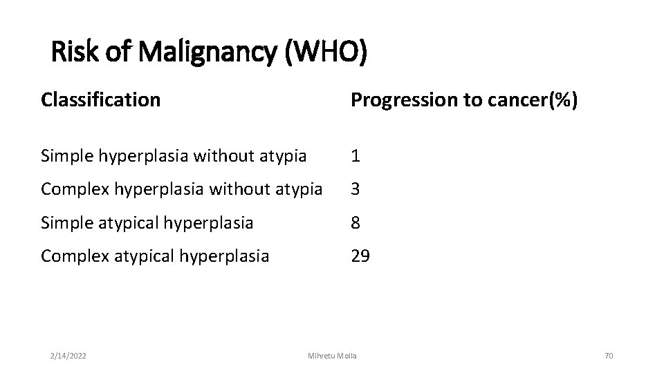 Risk of Malignancy (WHO) Classification Progression to cancer(%) Simple hyperplasia without atypia 1 Complex