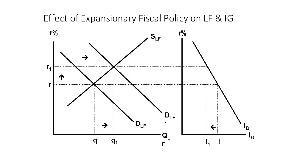 Effect of Expansionary Fiscal Policy on LF & IG r% r% SLF r 1