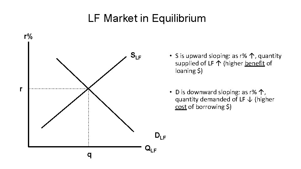 LF Market in Equilibrium r% SLF • S is upward sloping: as r% ↑,