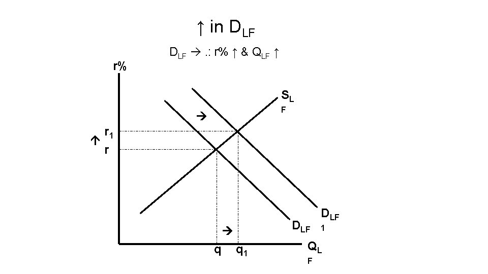 ↑ in DLF r% DLF . : r% ↑ & QLF ↑ SL F