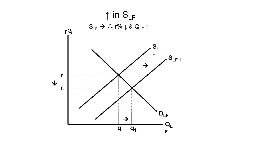 ↑ in SLF r% SLF ∴ r% ↓ & QLF ↑ SL F SLF