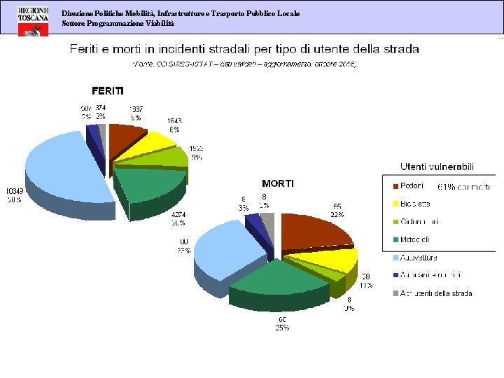 Direzione Politiche Mobilità, Infrastrutture e Trasporto Pubblico Locale Settore Programmazione Viabilità 