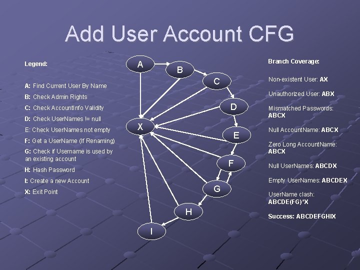 Add User Account CFG Legend: Branch Coverage: A B Non-existent User: AX C A: