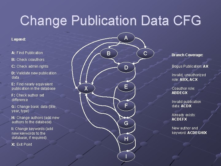Change Publication Data CFG A Legend: B A: Find Publication C Branch Coverage: B:
