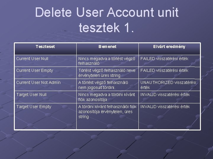 Delete User Account unit tesztek 1. Teszteset Bemenet Elvárt eredmény Current User Null Nincs