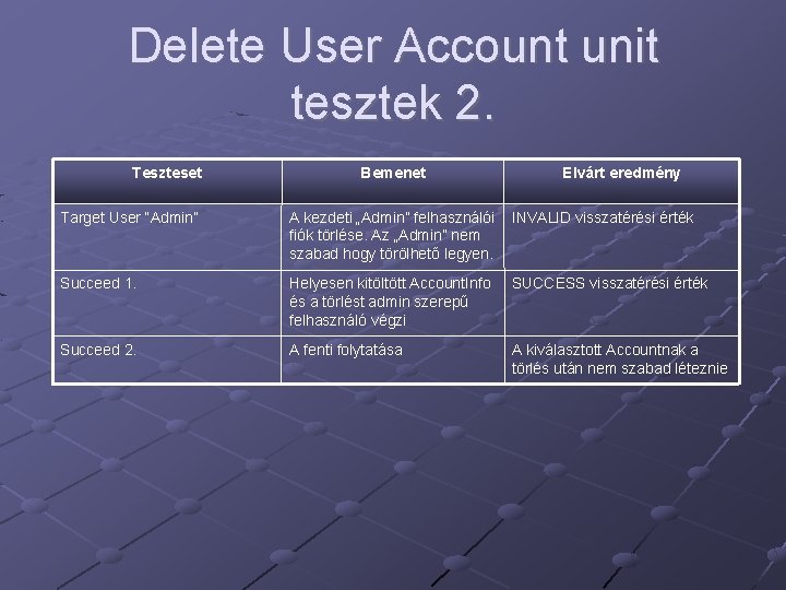 Delete User Account unit tesztek 2. Teszteset Bemenet Elvárt eredmény Target User “Admin” A
