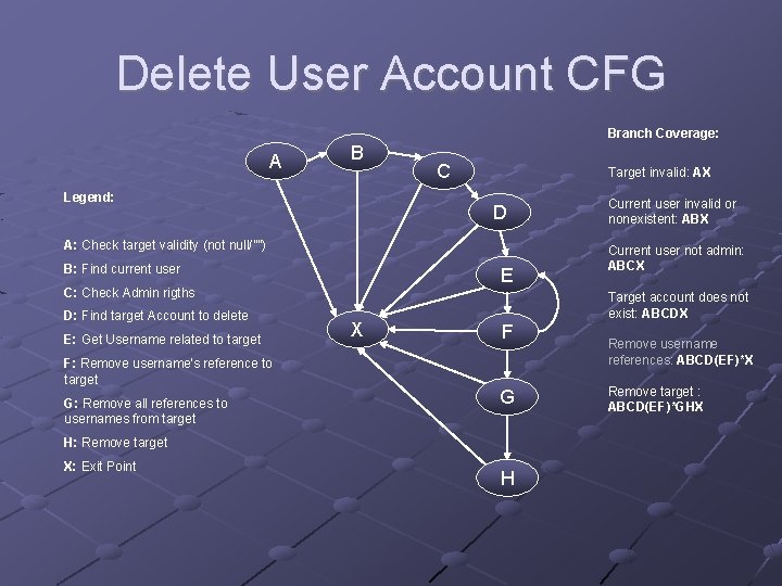 Delete User Account CFG Branch Coverage: A B Legend: C Target invalid: AX D