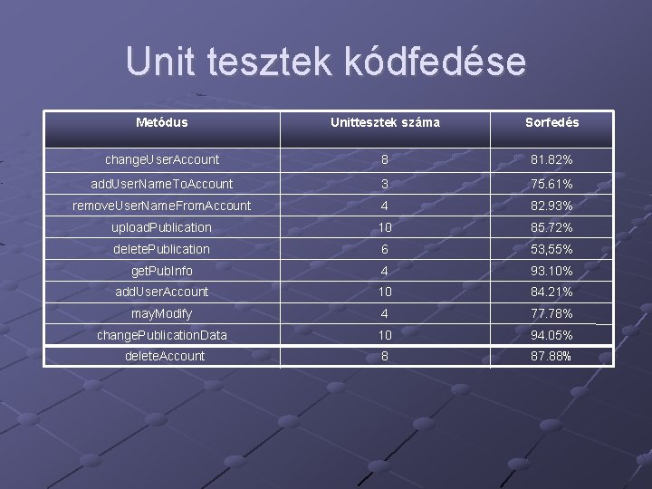 Unit tesztek kódfedése Metódus Unittesztek száma Sorfedés change. User. Account 8 81. 82% add.