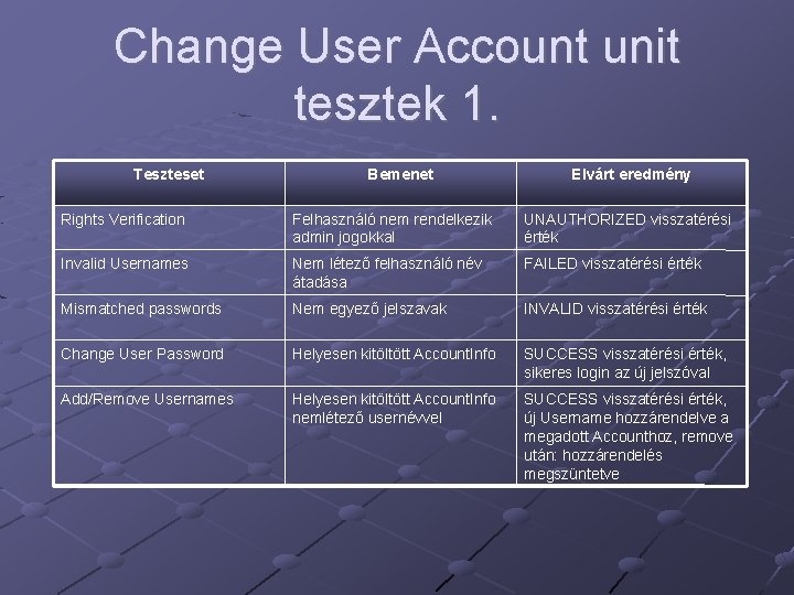 Change User Account unit tesztek 1. Teszteset Bemenet Elvárt eredmény Rights Verification Felhasználó nem