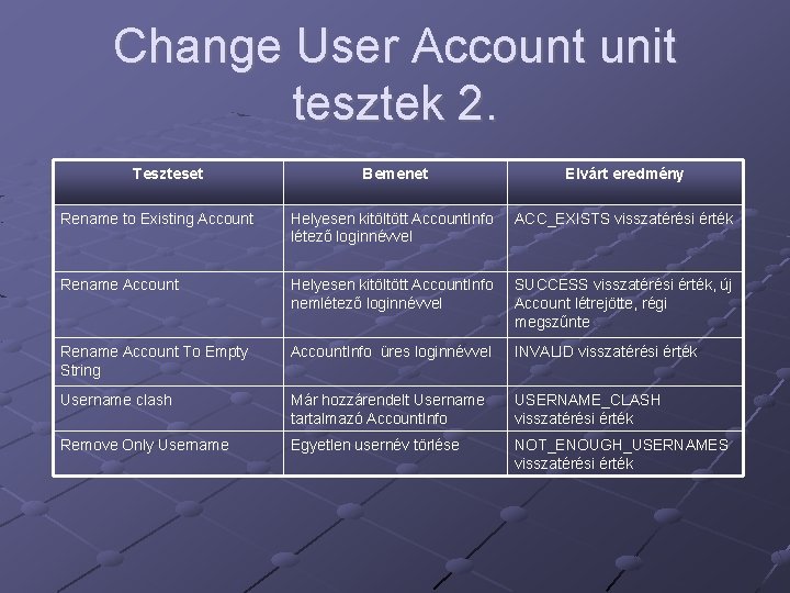 Change User Account unit tesztek 2. Teszteset Bemenet Elvárt eredmény Rename to Existing Account