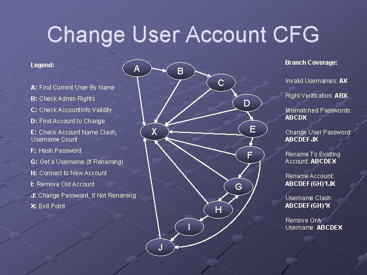 Change User Account CFG Legend: Branch Coverage: A B Invalid Usernames: AX C A: