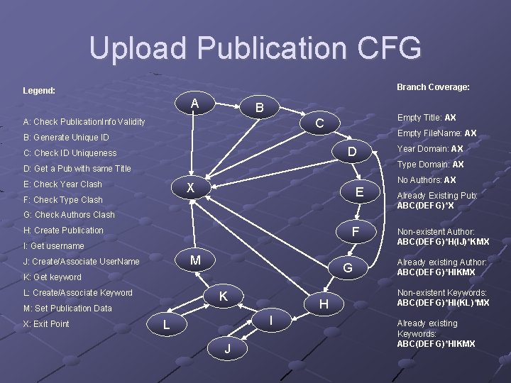 Upload Publication CFG Branch Coverage: Legend: A B Empty Title: AX C A: Check
