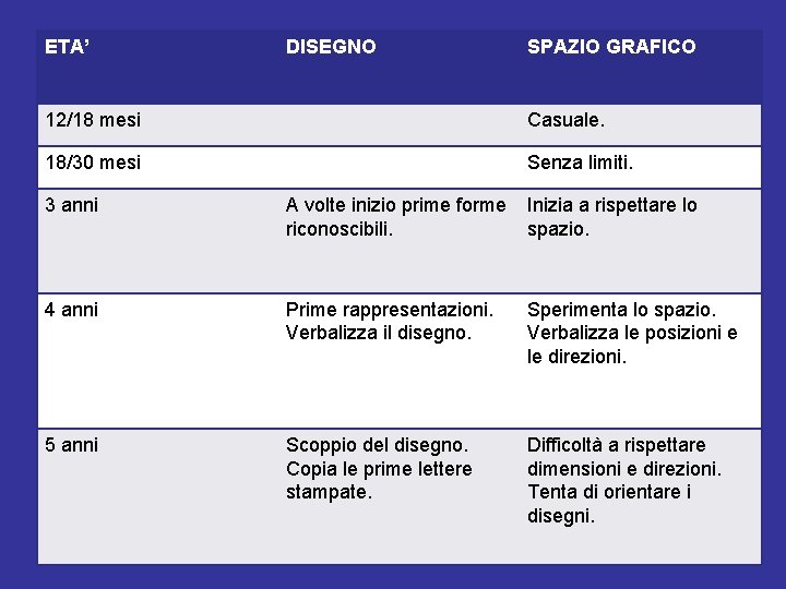 ETA’ DISEGNO SPAZIO GRAFICO 12/18 mesi Casuale. 18/30 mesi Senza limiti. 3 anni A