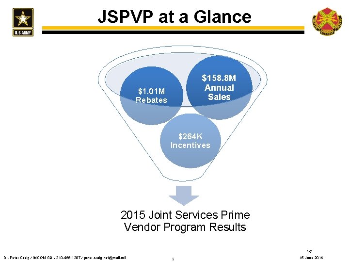JSPVP at a Glance $158. 8 M Annual Sales $1. 01 M Rebates $264