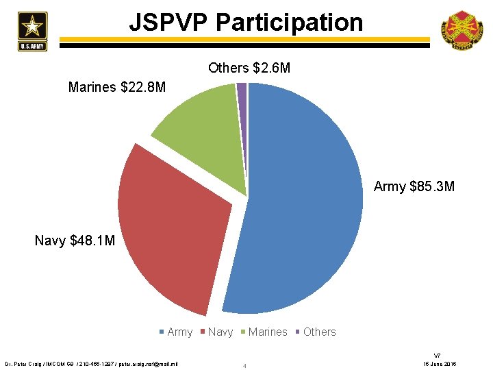 JSPVP Participation Others $2. 6 M Marines $22. 8 M Army $85. 3 M