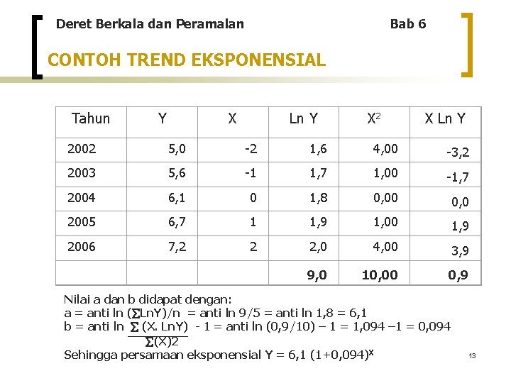 Deret Berkala dan Peramalan Bab 6 CONTOH TREND EKSPONENSIAL Tahun Y X Ln Y