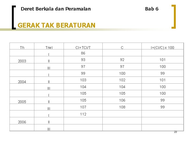 Deret Berkala dan Peramalan Bab 6 GERAK TAK BERATURAN Th 2003 2004 2005 2006