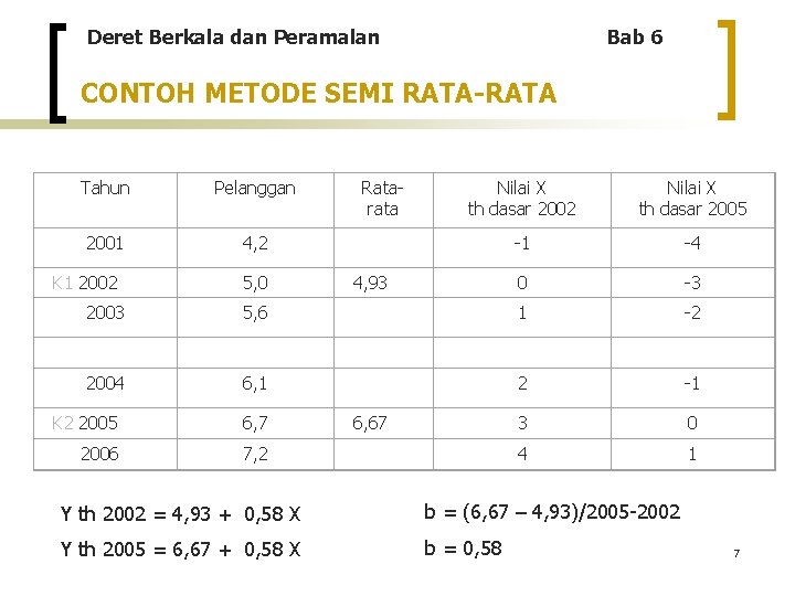 Deret Berkala dan Peramalan Bab 6 CONTOH METODE SEMI RATA-RATA Tahun Pelanggan 2001 4,