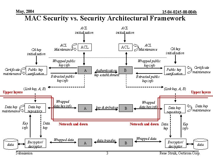 May, 2004 15 -04 -0245 -00 -004 b MAC Security vs. Security Architectural Framework