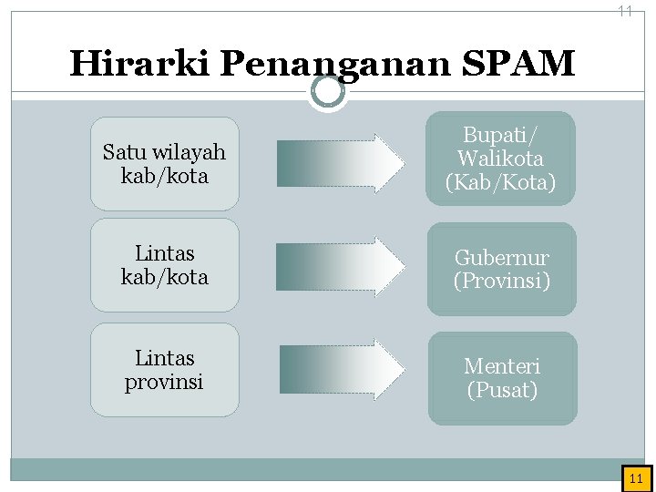 11 Hirarki Penanganan SPAM Satu wilayah kab/kota Bupati/ Walikota (Kab/Kota) Lintas kab/kota Gubernur (Provinsi)