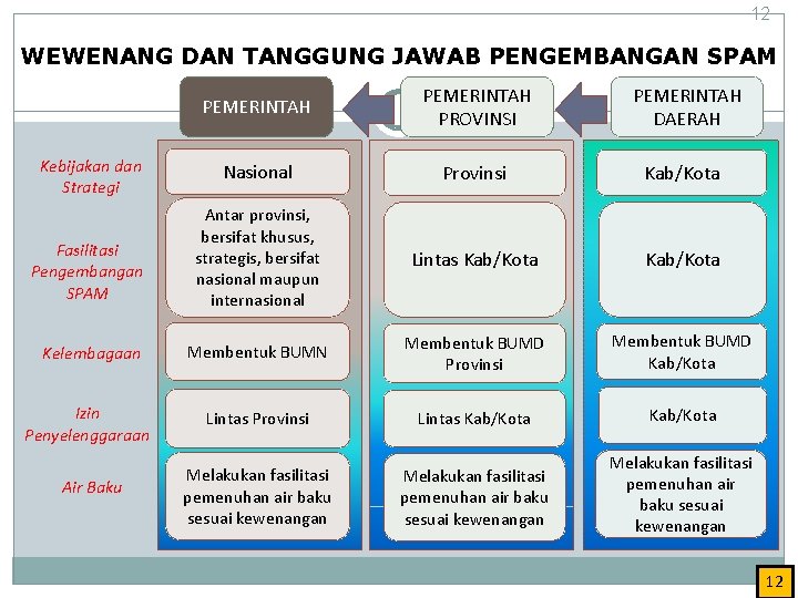 12 WEWENANG DAN TANGGUNG JAWAB PENGEMBANGAN SPAM PEMERINTAH PROVINSI PEMERINTAH DAERAH Nasional Provinsi Kab/Kota